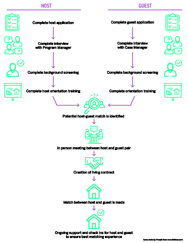 Flow chart with steps for youth and hosts